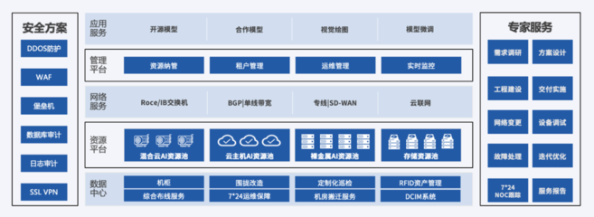2023WAIC 優刻得AIGC算力底座亮相，中立安全云計算助力大模型發展與工程管理服務
